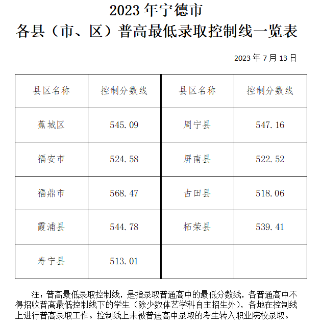 2023年福建寧德市各縣(市、區(qū))普高最低錄取控制分?jǐn)?shù)線