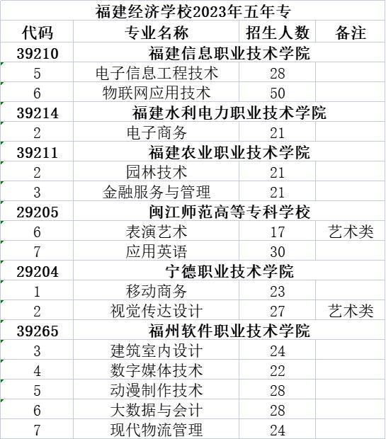 2023年福建經濟學校福州地區志愿填報