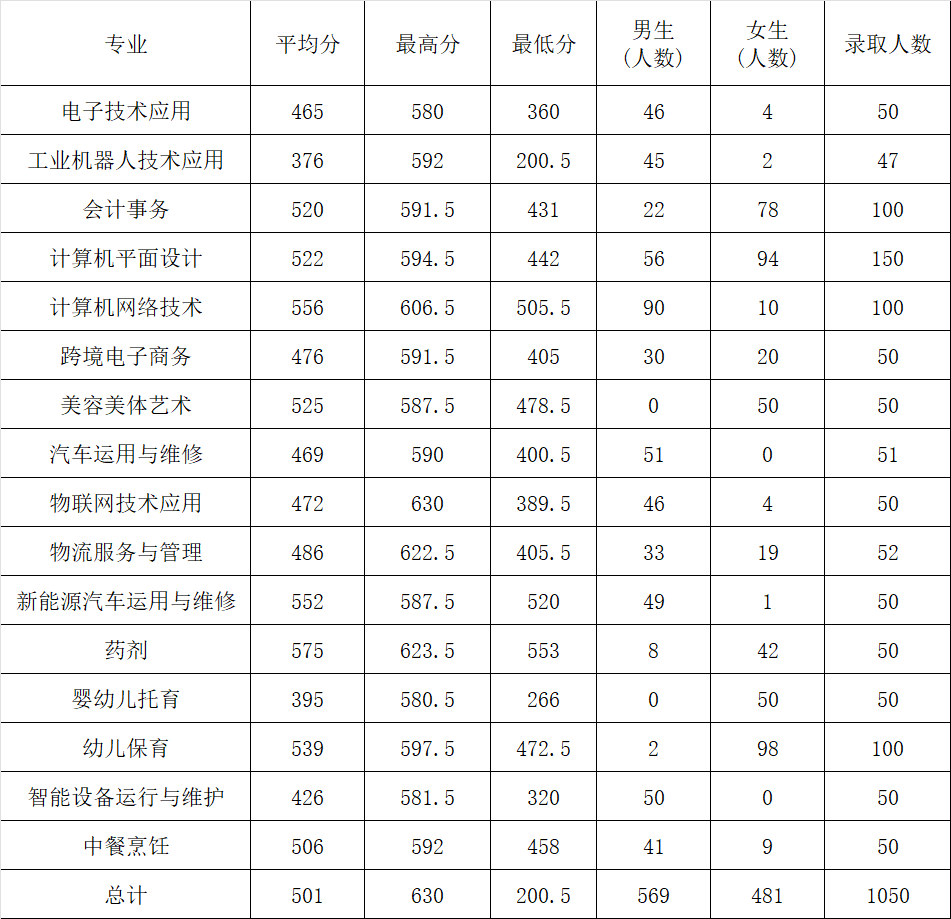 2023年連江職業(yè)中專學(xué)校三年專和五年專錄取分?jǐn)?shù)情況一覽