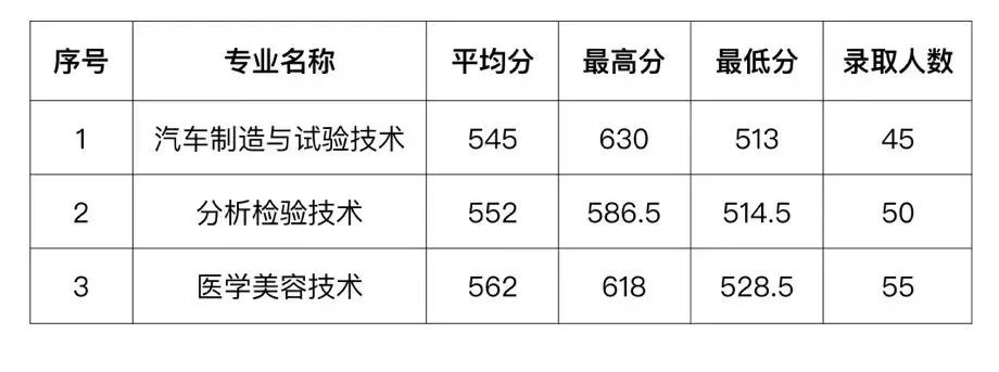 2023年連江職業(yè)中專學(xué)校三年專和五年專錄取分?jǐn)?shù)情況一覽