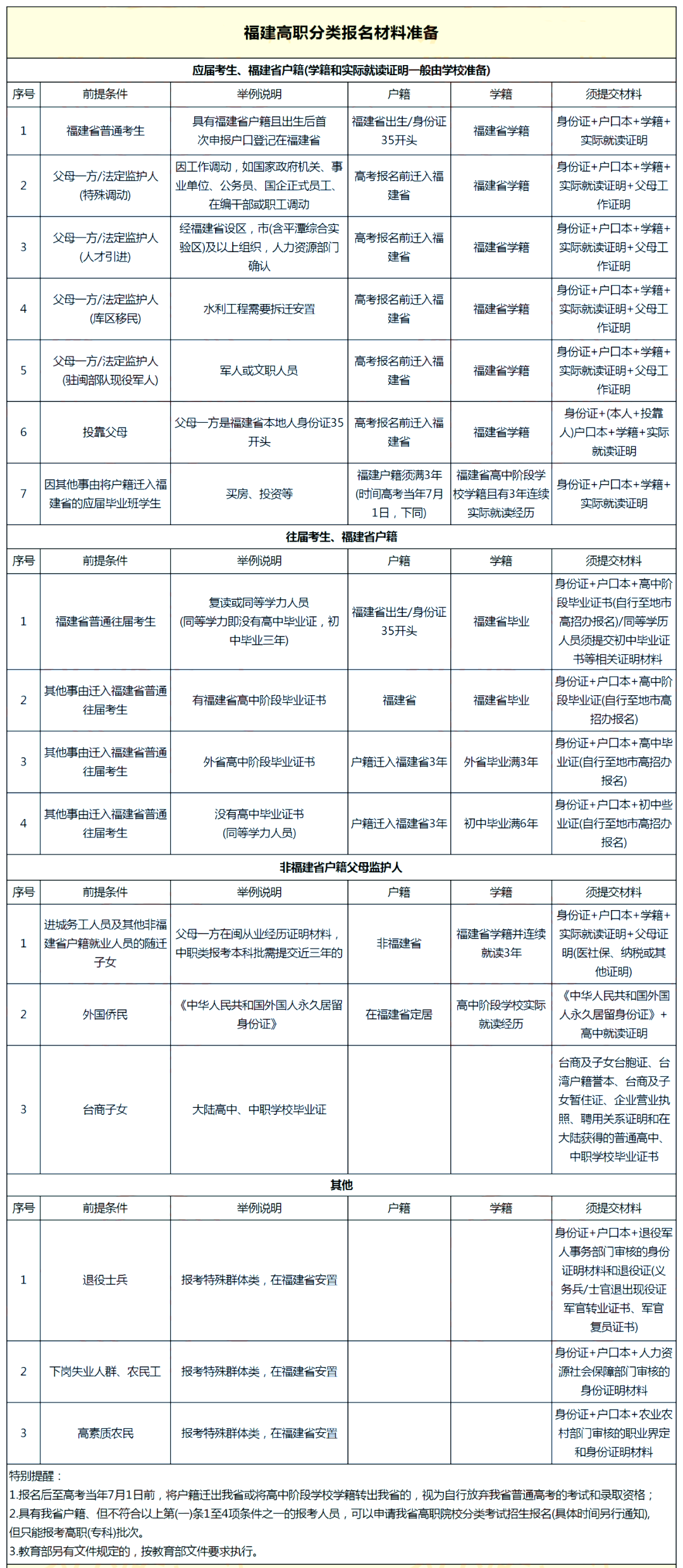 往屆中職生可以報名福建職教高考嗎？