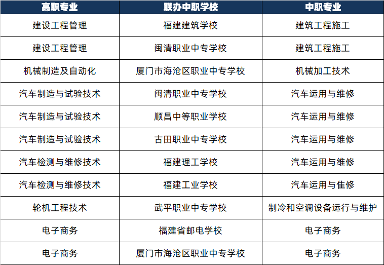 福建五年制高職院校及專業