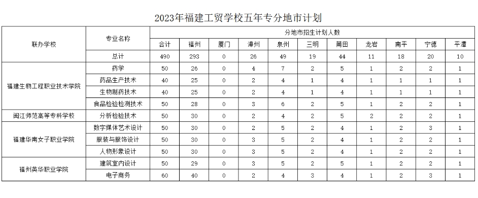 福建工貿(mào)學(xué)校2023年五年制大專專業(yè)介紹匯總
