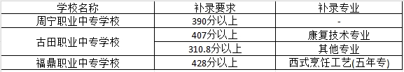 2023年福建寧德部分中職學校補錄分數線