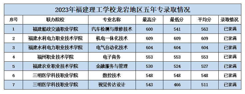福建理工學校五年制高職(面向龍巖)錄取分數線一覽!