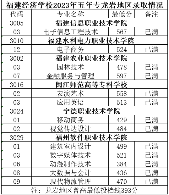 福建經(jīng)濟(jì)學(xué)校五年專.png