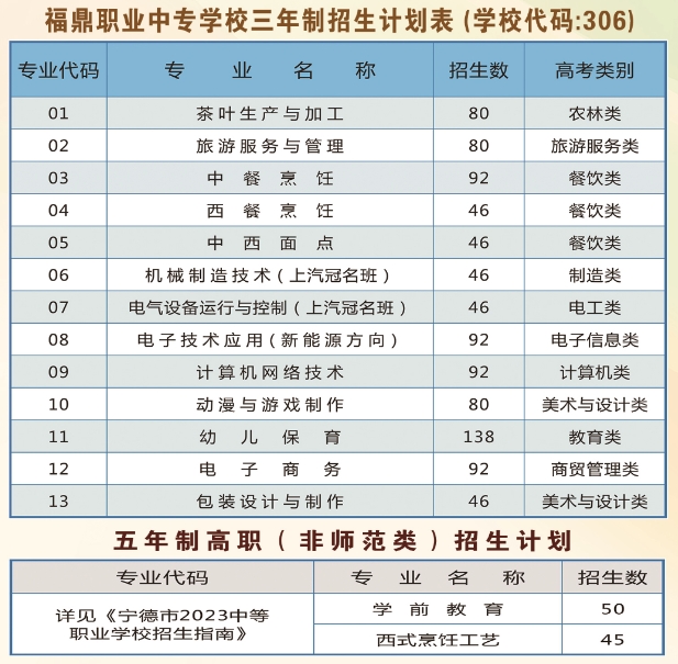福鼎職業(yè)中專學校2023年招生計劃