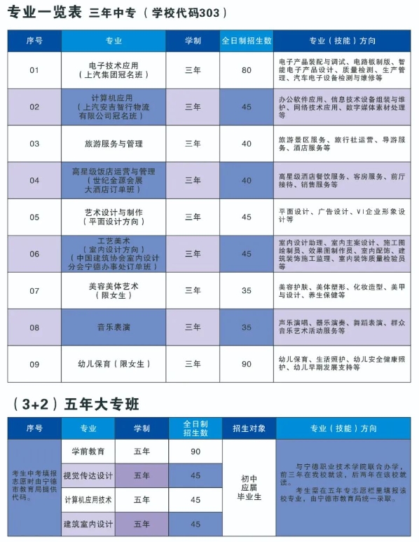 福建省寧德職業(yè)中專學校2023年招生計劃