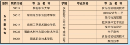 福建經(jīng)貿(mào)學校2024年五年制大專招生專業(yè)有哪些?