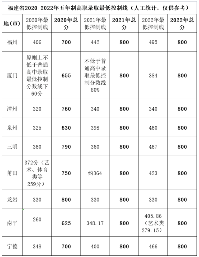 福建林業(yè)職業(yè)技術(shù)學(xué)院五年制高職往年錄取分?jǐn)?shù)線.png