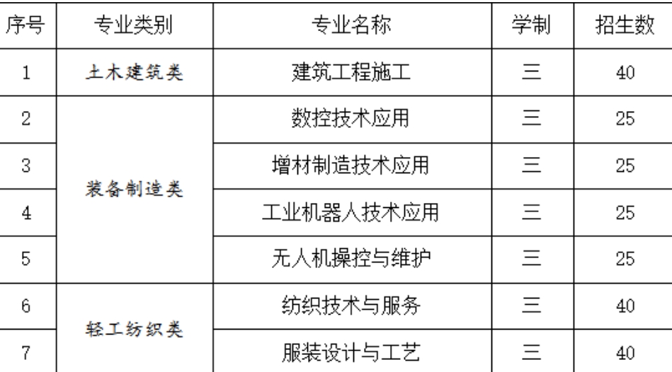 福建省長樂職業(yè)中專學校2024年招生計劃