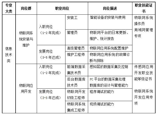 福州經濟技術開發區職業中專學校物聯網技術應用專業就業崗位及方向