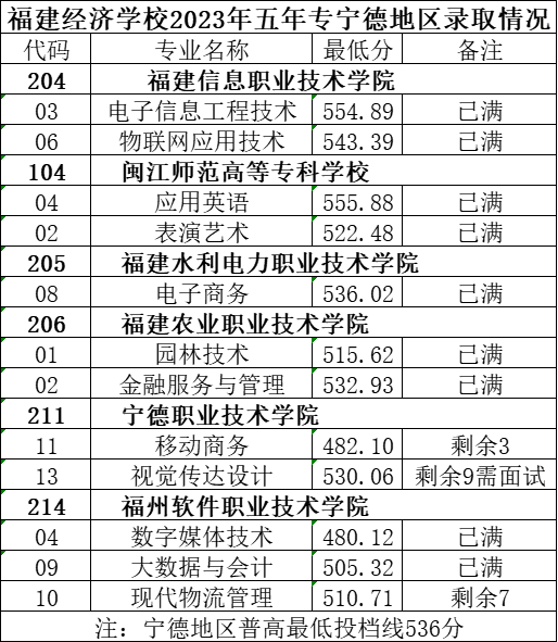 福建經濟學校五年制專錄取分數線！24年可參考