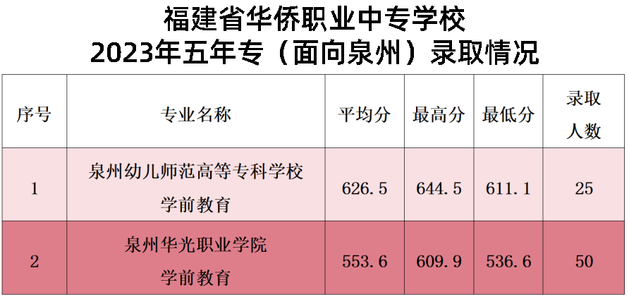 24年參考!2023年泉州華僑職業中專學校錄取線(含五年專)