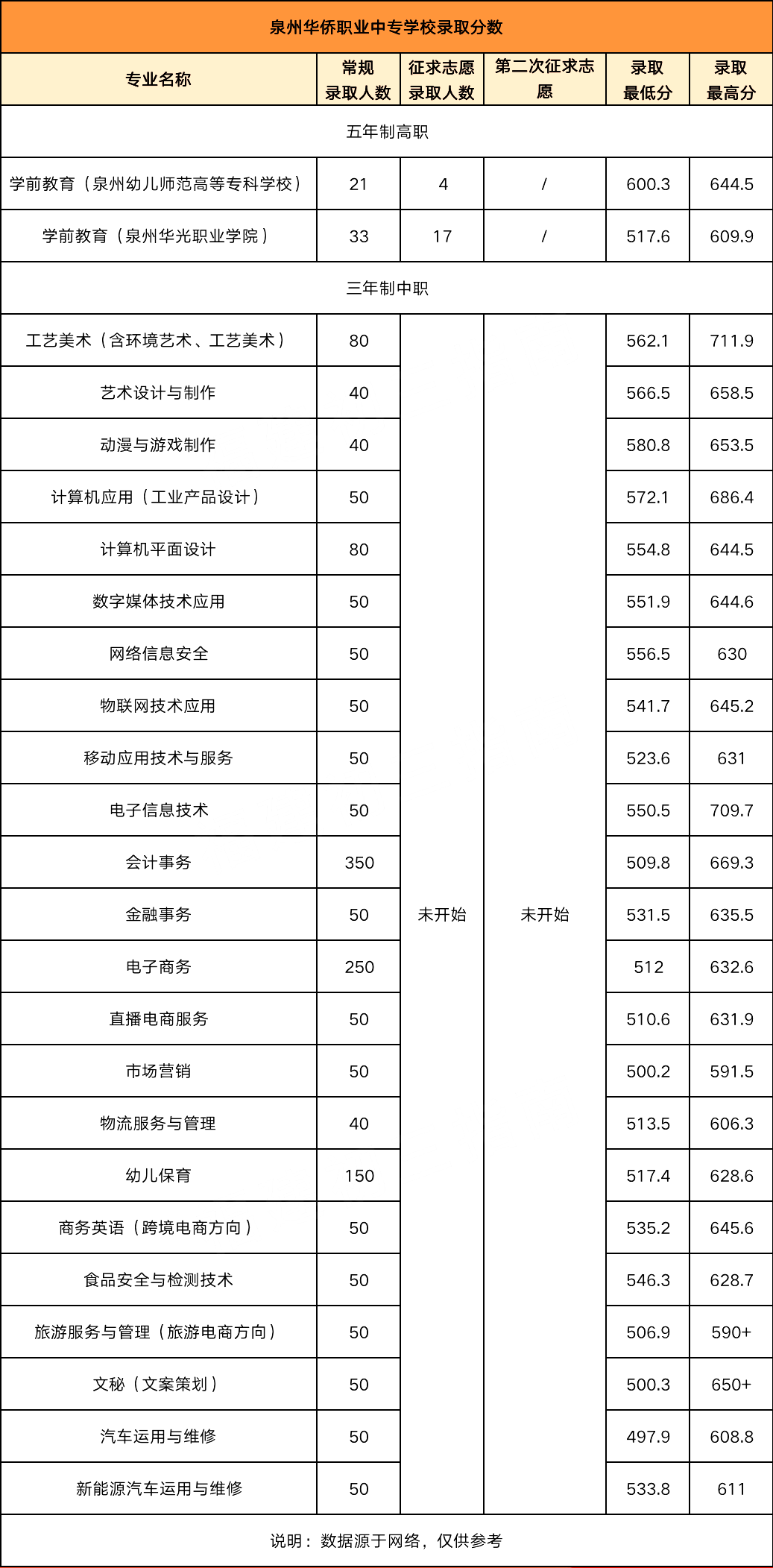 24年參考!2023年泉州華僑職業中專學校錄取線(含五年專)