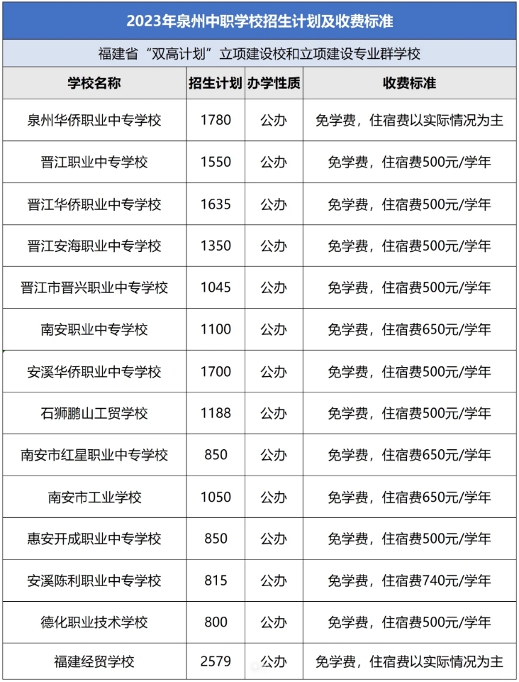 24年參考!泉州中職學校招生計劃及收費標準合集!