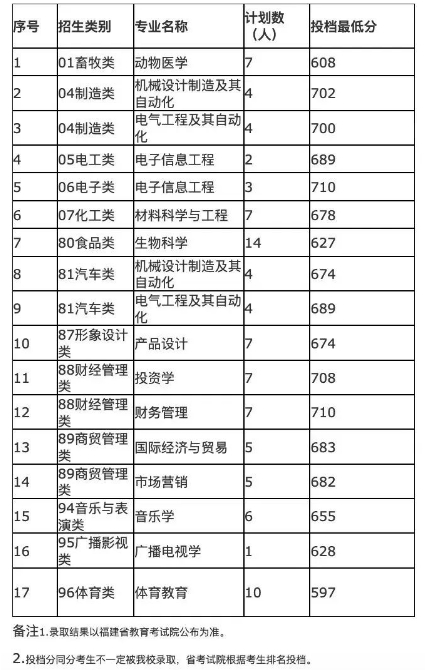 可參考!龍巖學(xué)院2023年高職分類招考本科批錄取最低分?jǐn)?shù)線.png