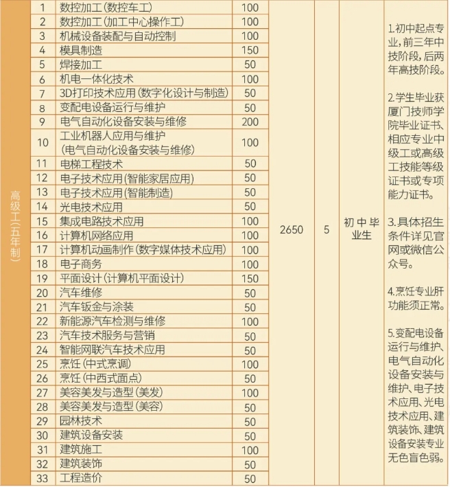 2024年廈門技師學(xué)院 三年制招生計劃