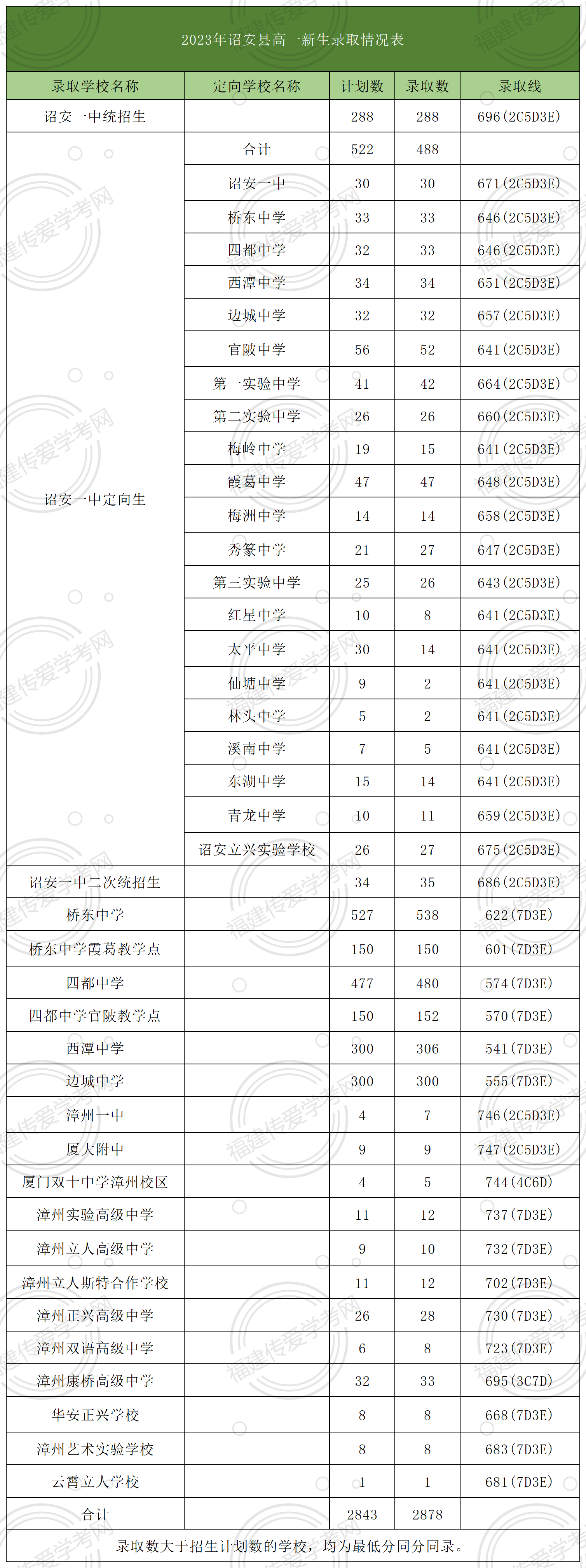 24年參考！在漳州市詔安縣上高中要多少分？