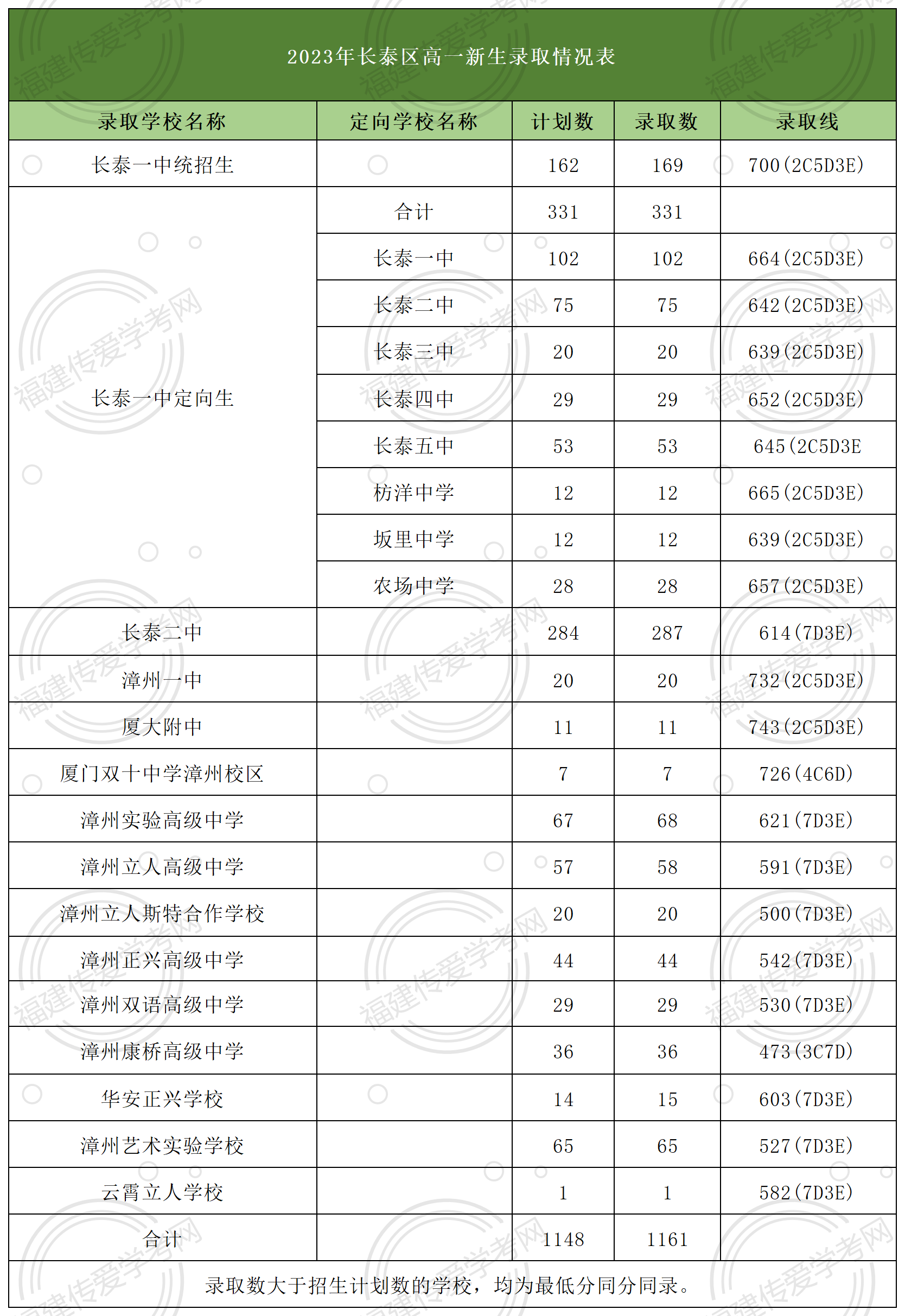 24年參考！在漳州市長(zhǎng)泰區(qū)上高中要多少分？