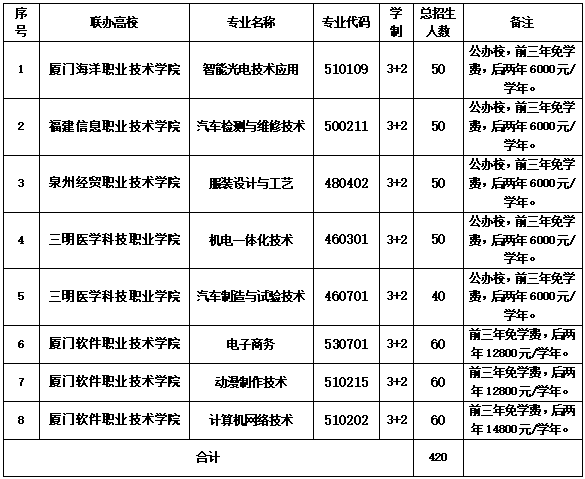 廈門市集美職業技術學校2024年五年高職招生計劃