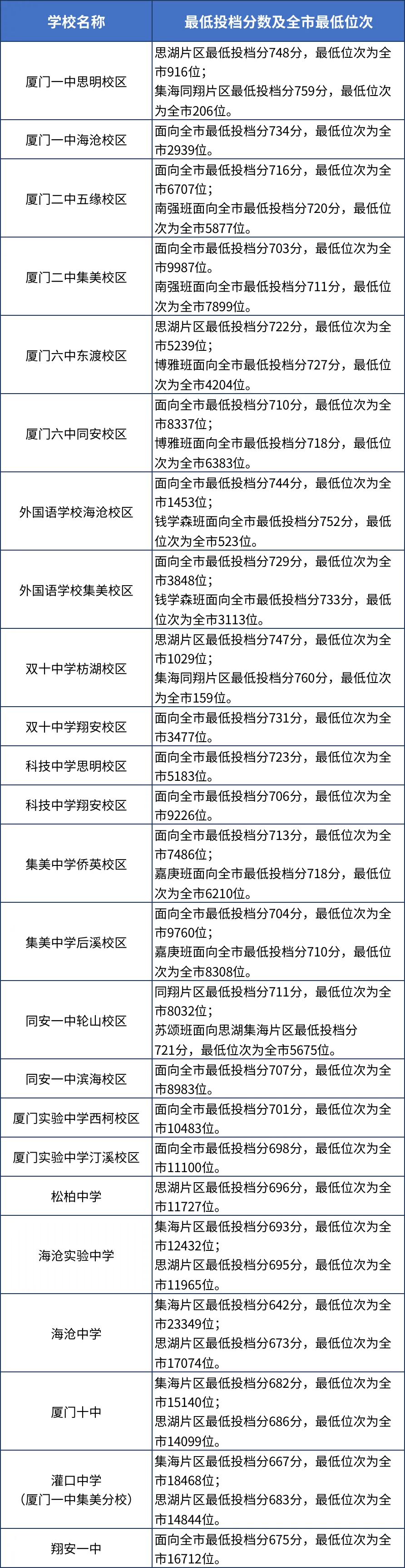 廈門，2023年福建9地市中考切線、普高錄取分數匯總 (1).jpg