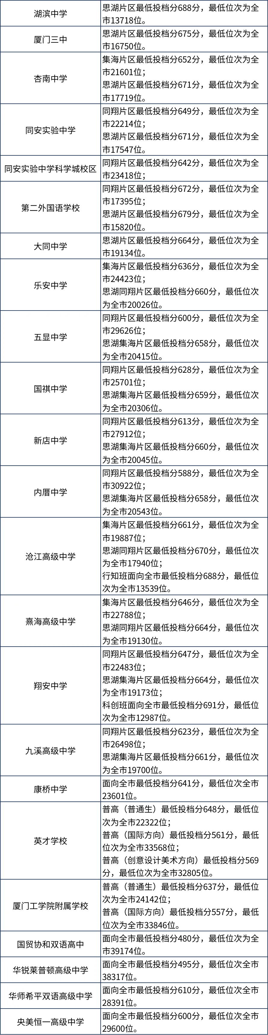 廈門，2023年福建9地市中考切線、普高錄取分數匯總 (2).jpg