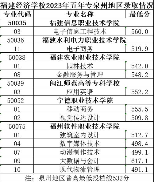 2024年泉州市中考各中職學(xué)校錄取最低分數(shù)及位次情況(預(yù)測版)