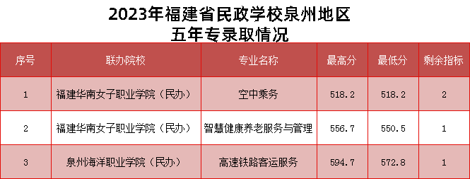 2024年泉州市中考各中職學(xué)校錄取最低分數(shù)及位次情況(預(yù)測版)
