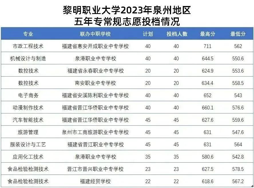 2024年泉州市中考各中職學(xué)校錄取最低分數(shù)及位次情況(預(yù)測版)