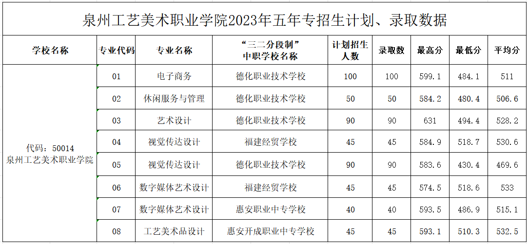 2024年泉州市中考各中職學(xué)校錄取最低分數(shù)及位次情況(預(yù)測版)