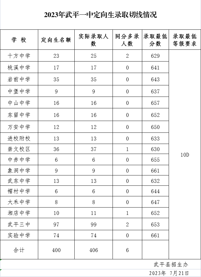 龍巖23年中考錄取線6.png