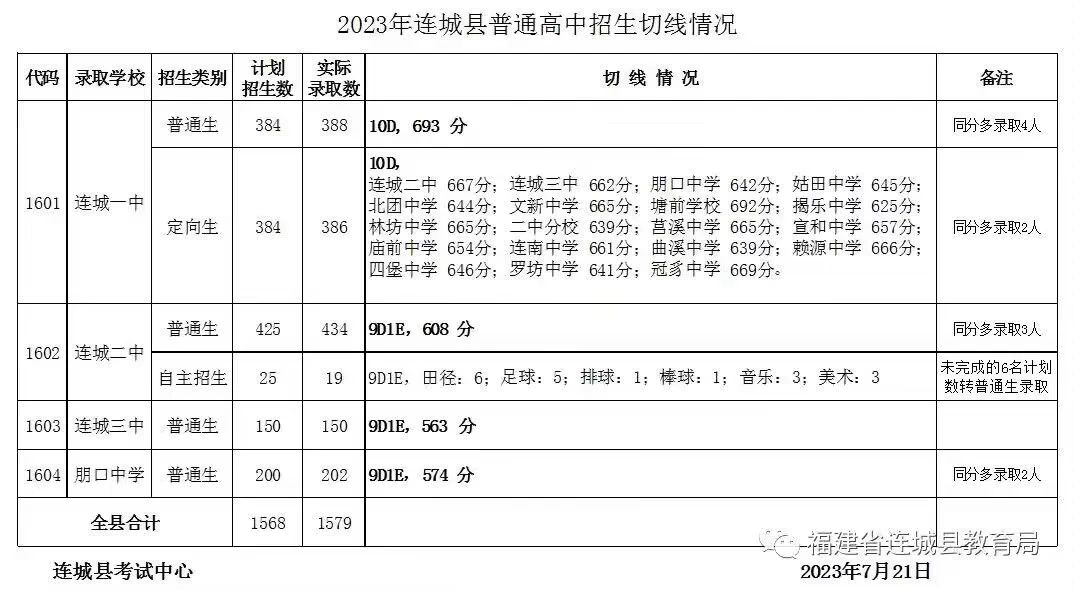 龍巖23年中考錄取線10.jpg