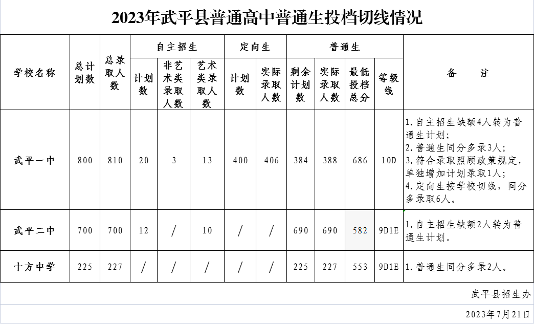 龍巖23年中考錄取線5.png