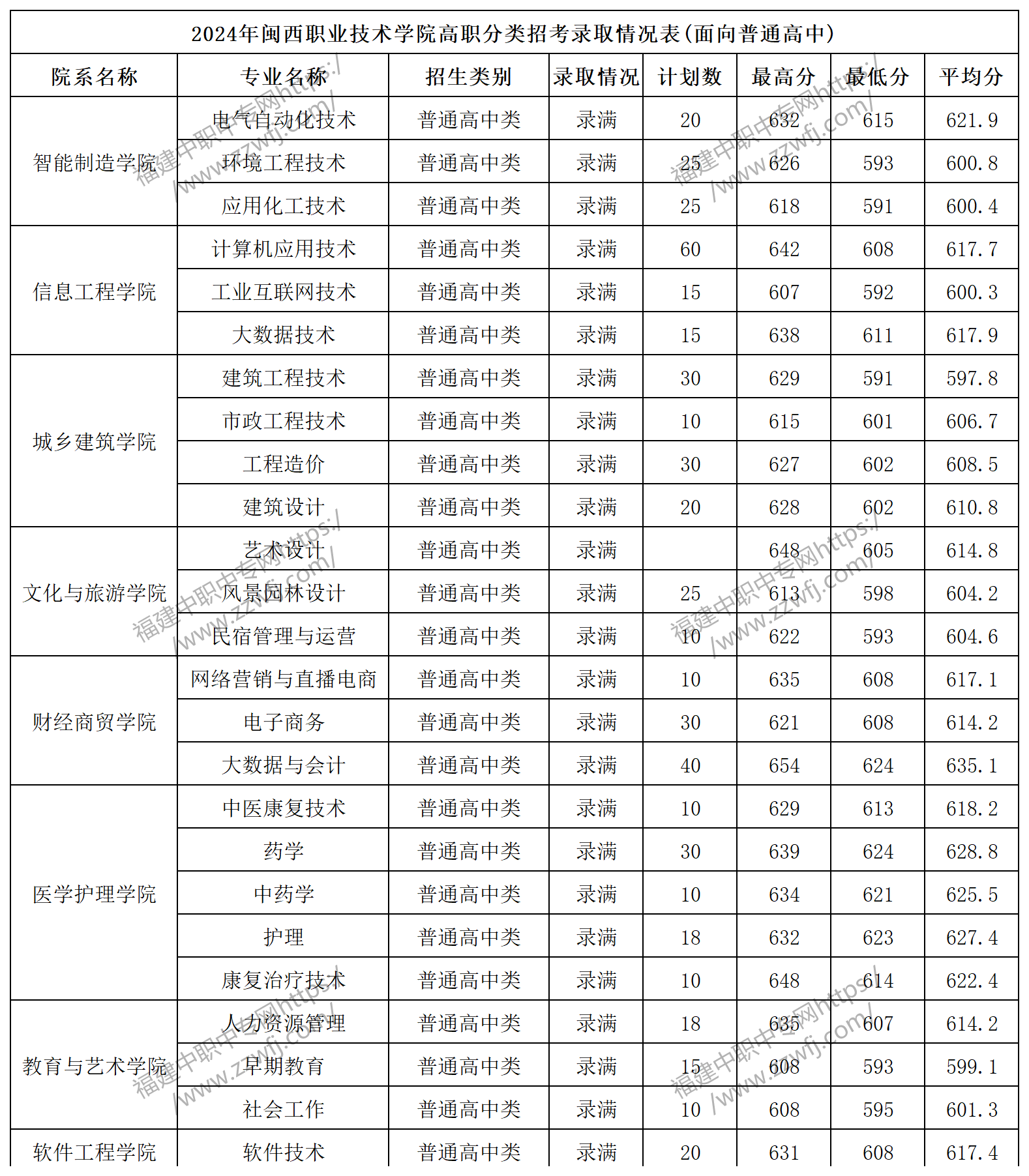 福建中職升學丨2024年龍巖專科最低錄取線!