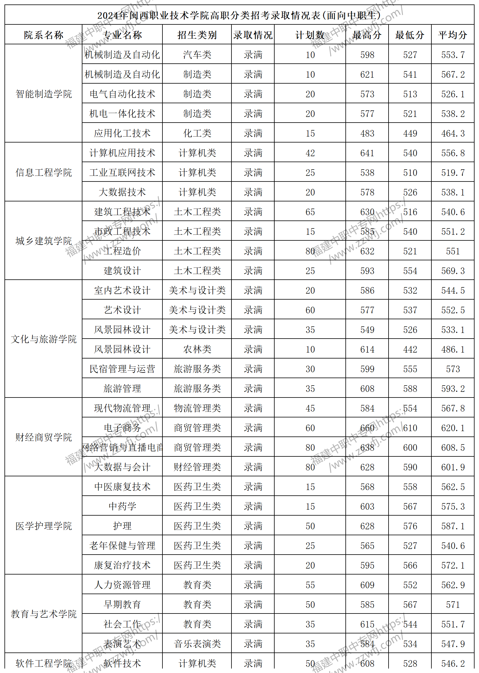 福建中職升學丨2024年龍巖專科最低錄取線!