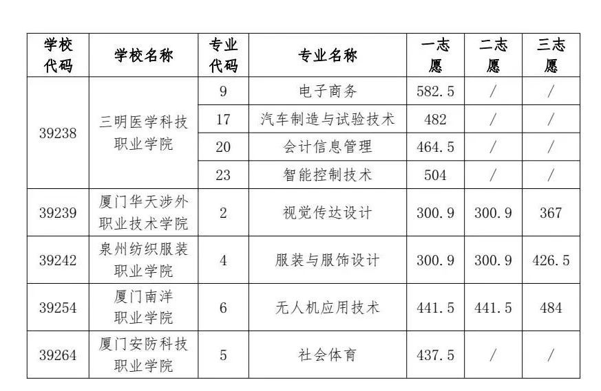 2024年福州中招普高、中職分數線已公布！
